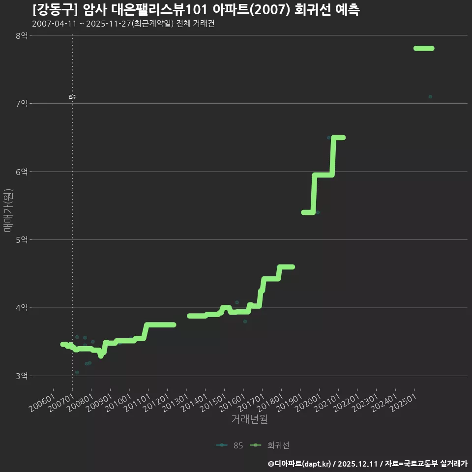 [강동구] 암사 대은팰리스뷰101 아파트(2007) 회귀선 예측