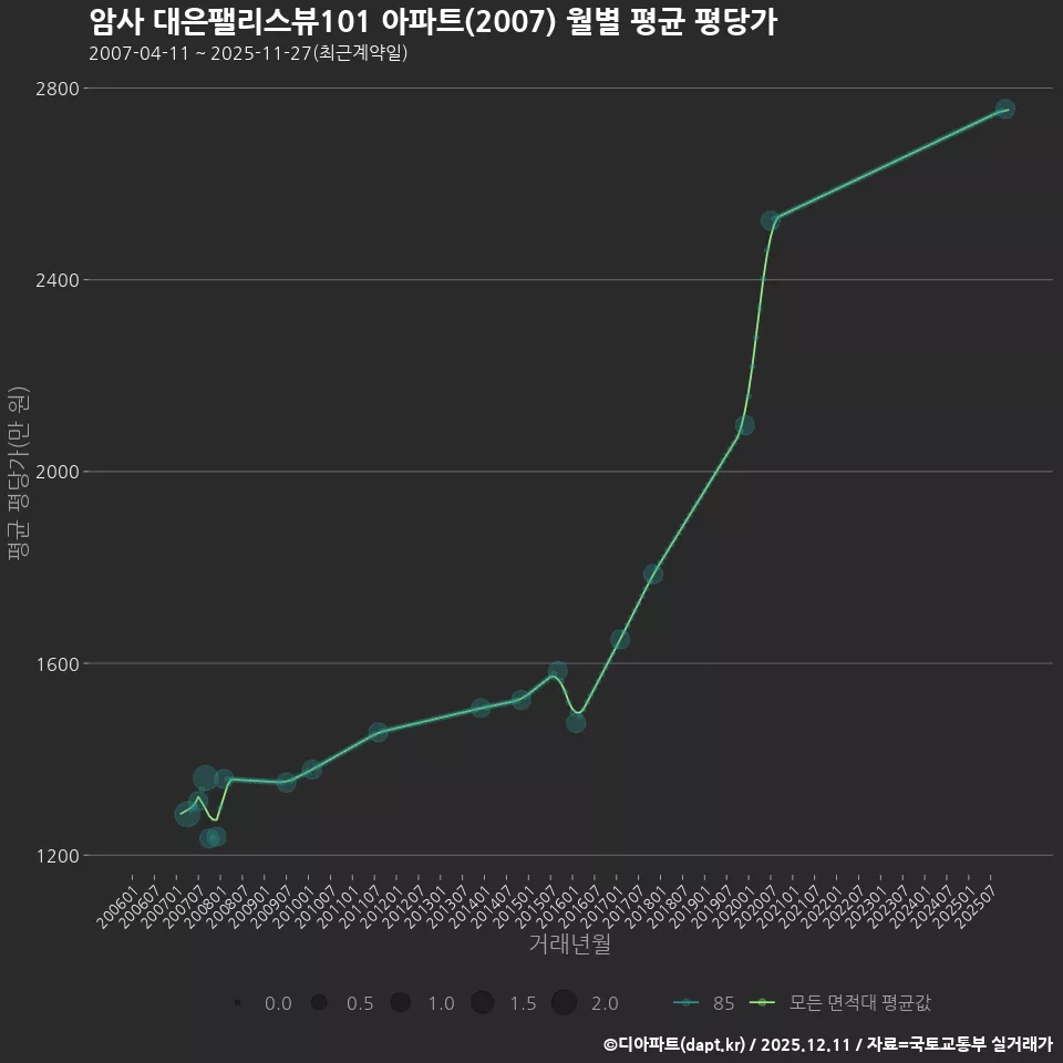 암사 대은팰리스뷰101 아파트(2007) 월별 평균 평당가