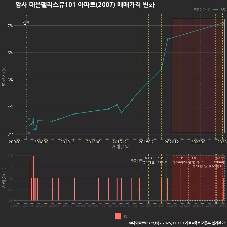 암사 대은팰리스뷰101 아파트(2007) 매매가격 변화