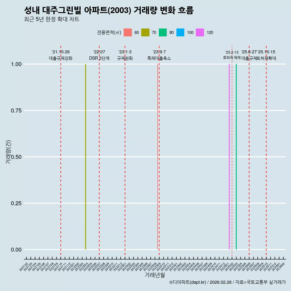 성내 대주그린빌 아파트(2003) 거래량 변화 흐름
