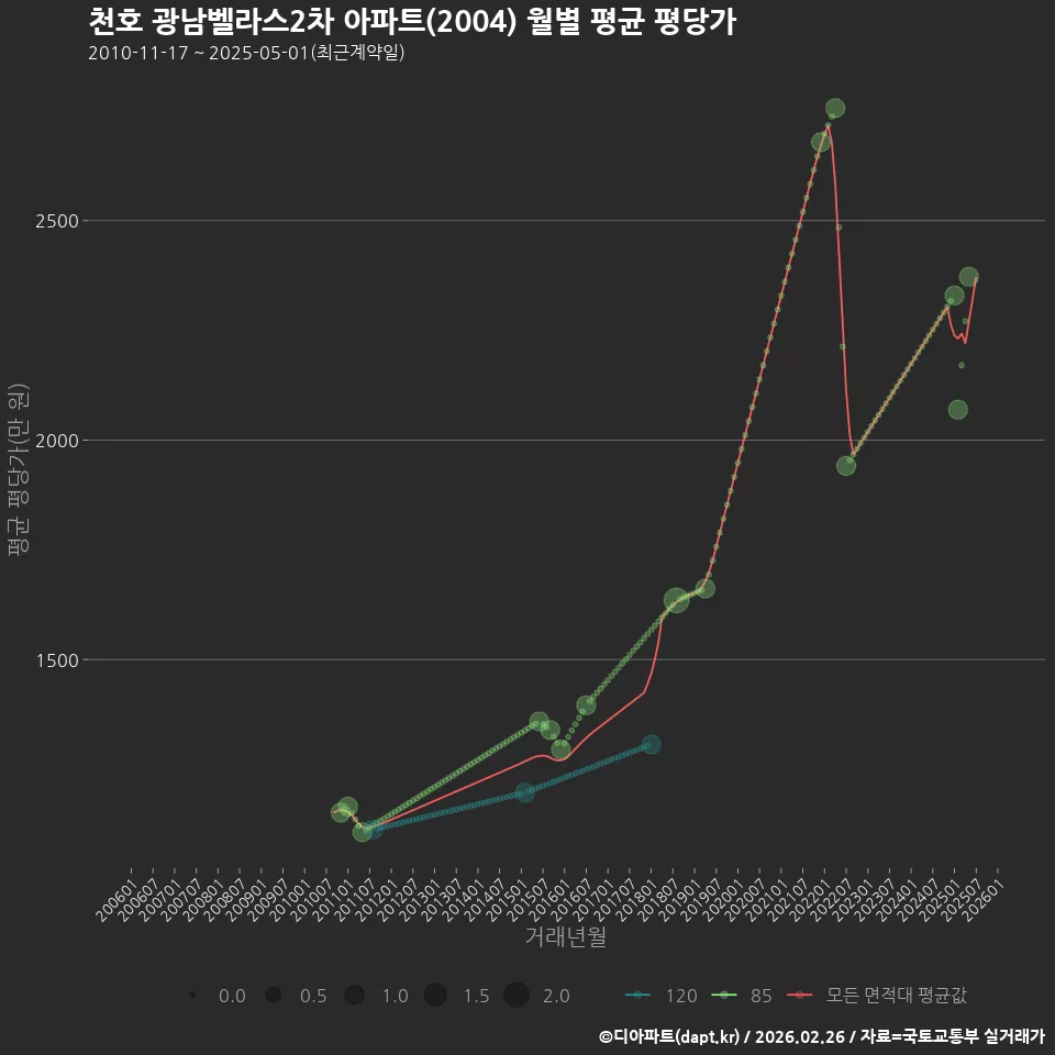 천호 광남벨라스2차 아파트(2004) 월별 평균 평당가