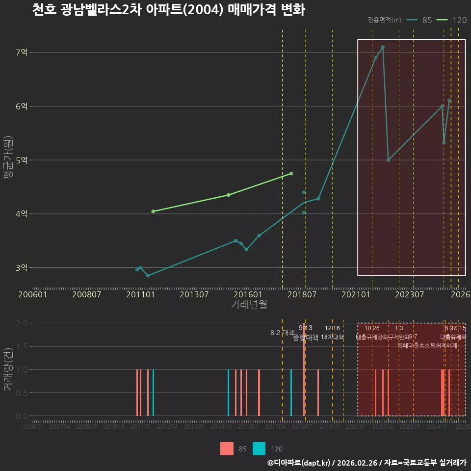 천호 광남벨라스2차 아파트(2004) 매매가격 변화