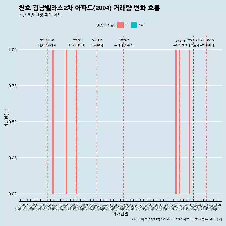 천호 광남벨라스2차 아파트(2004) 거래량 변화 흐름