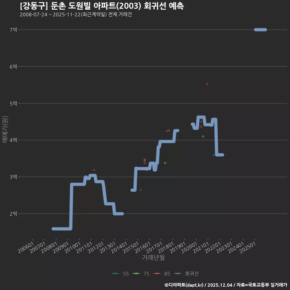 [강동구] 둔촌 도원빌 아파트(2003) 회귀선 예측