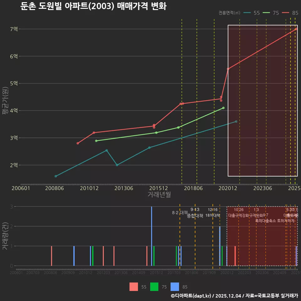 둔촌 도원빌 아파트(2003) 매매가격 변화
