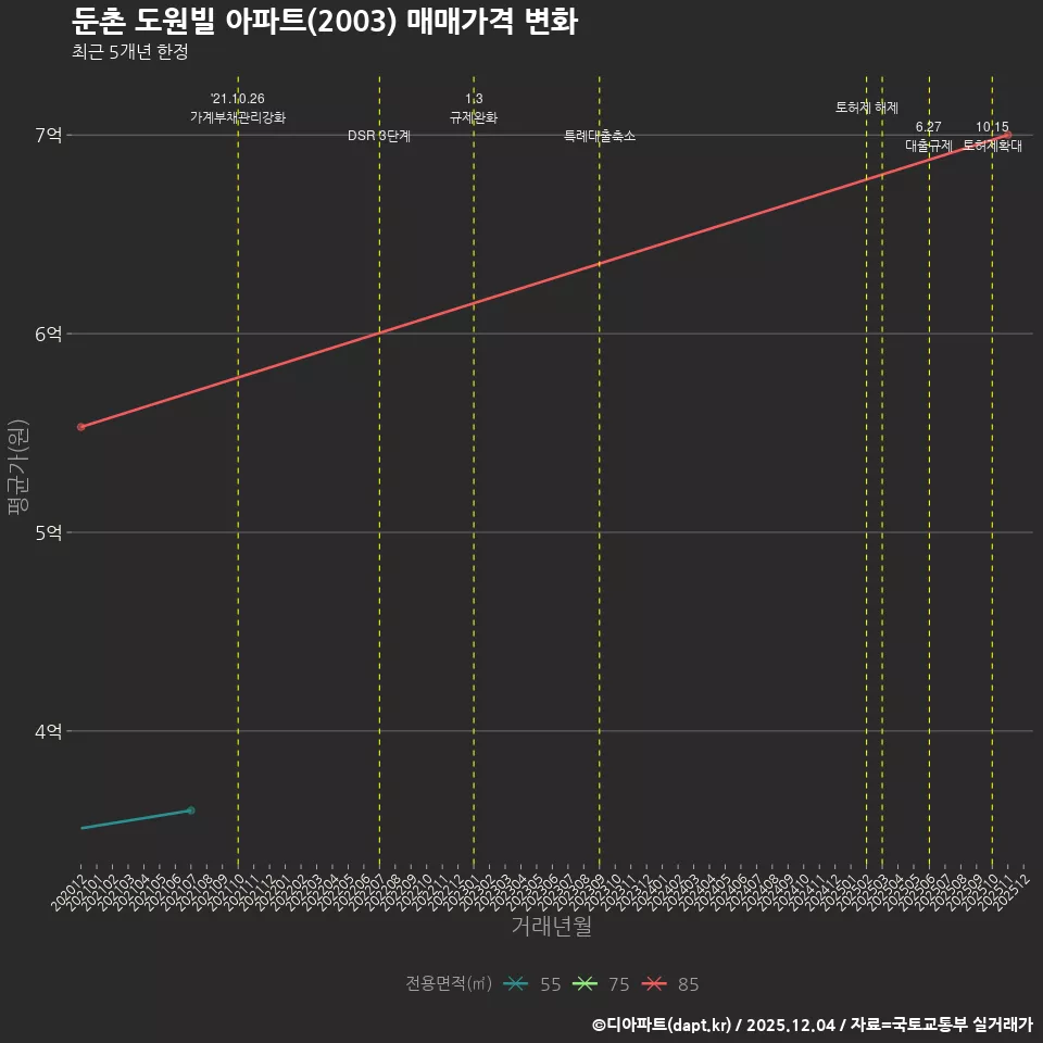 둔촌 도원빌 아파트(2003) 매매가격 변화