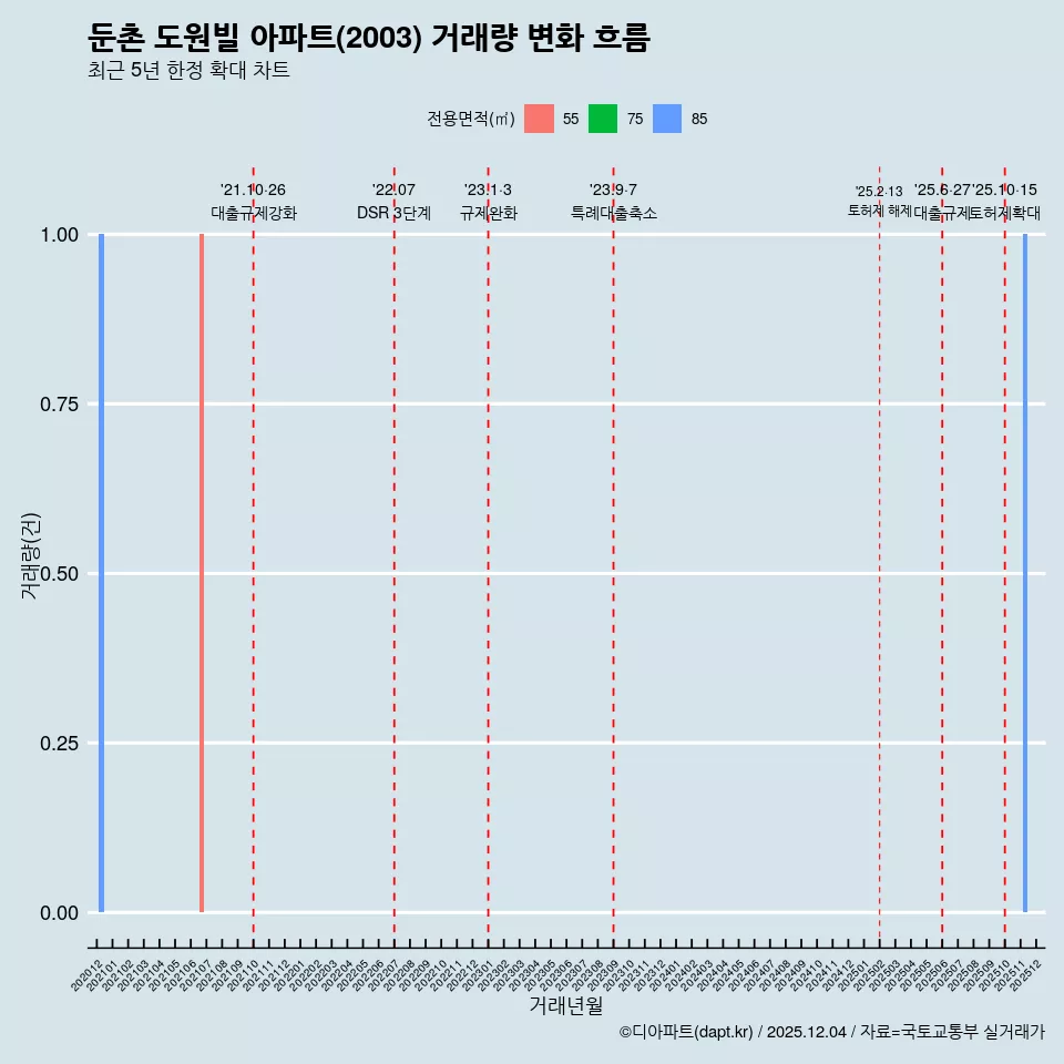 둔촌 도원빌 아파트(2003) 거래량 변화 흐름