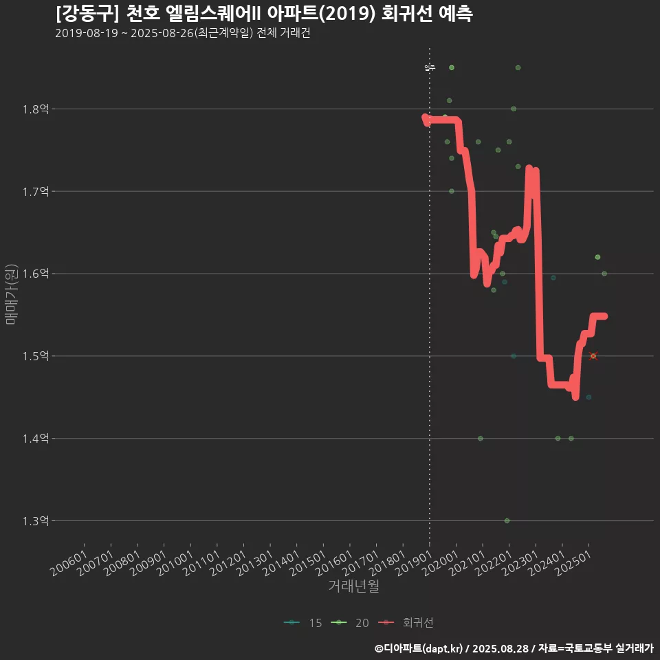 [강동구] 천호 엘림스퀘어II 아파트(2019) 회귀선 예측