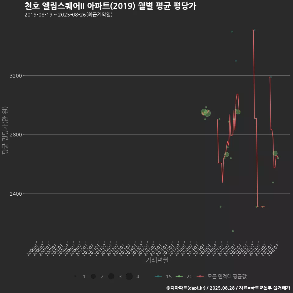천호 엘림스퀘어II 아파트(2019) 월별 평균 평당가