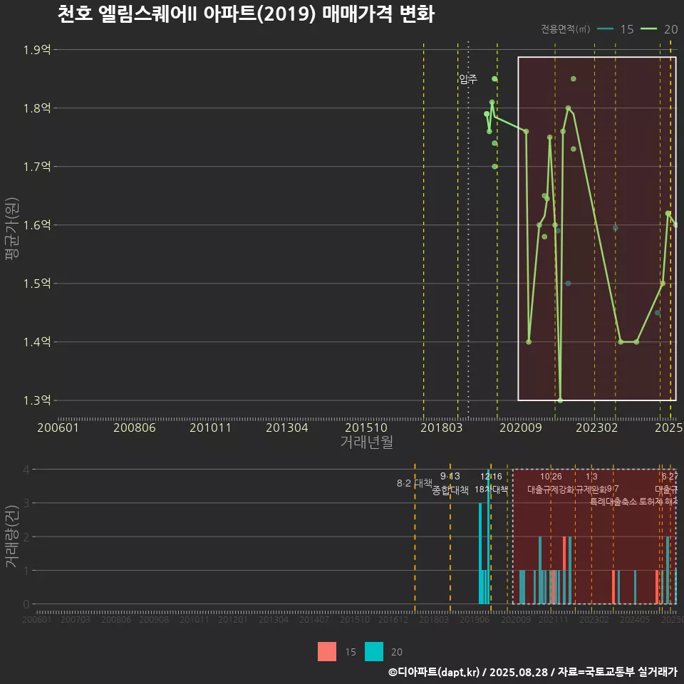 천호 엘림스퀘어II 아파트(2019) 매매가격 변화