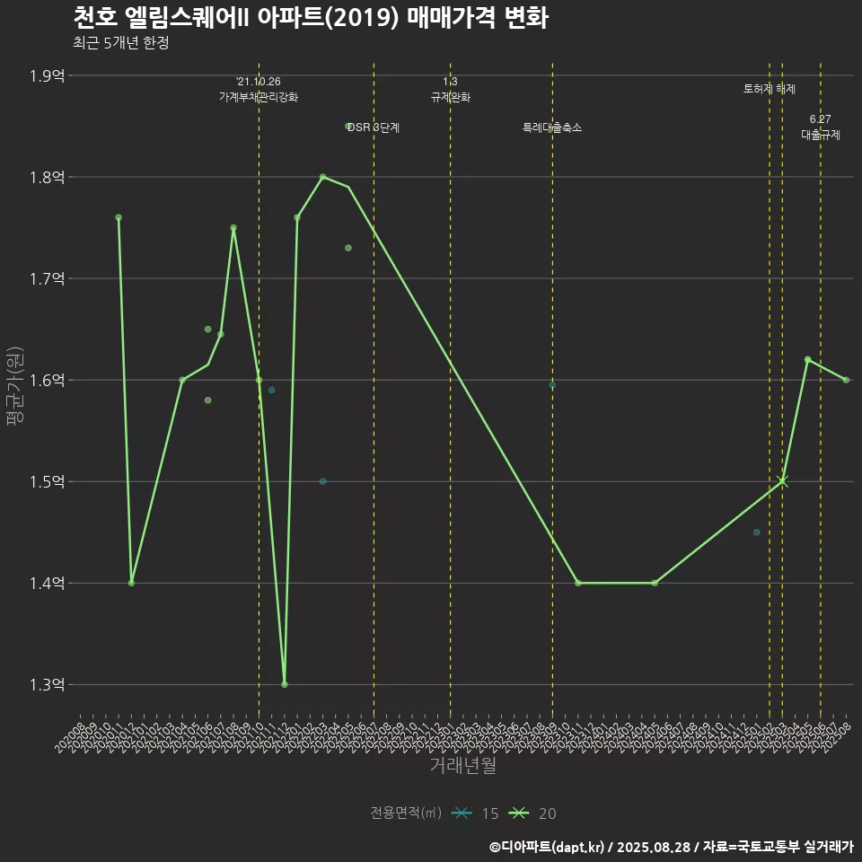 천호 엘림스퀘어II 아파트(2019) 매매가격 변화