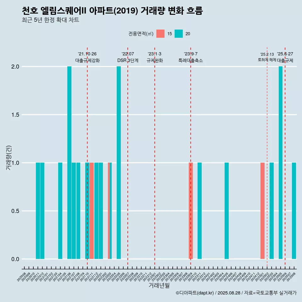 천호 엘림스퀘어II 아파트(2019) 거래량 변화 흐름