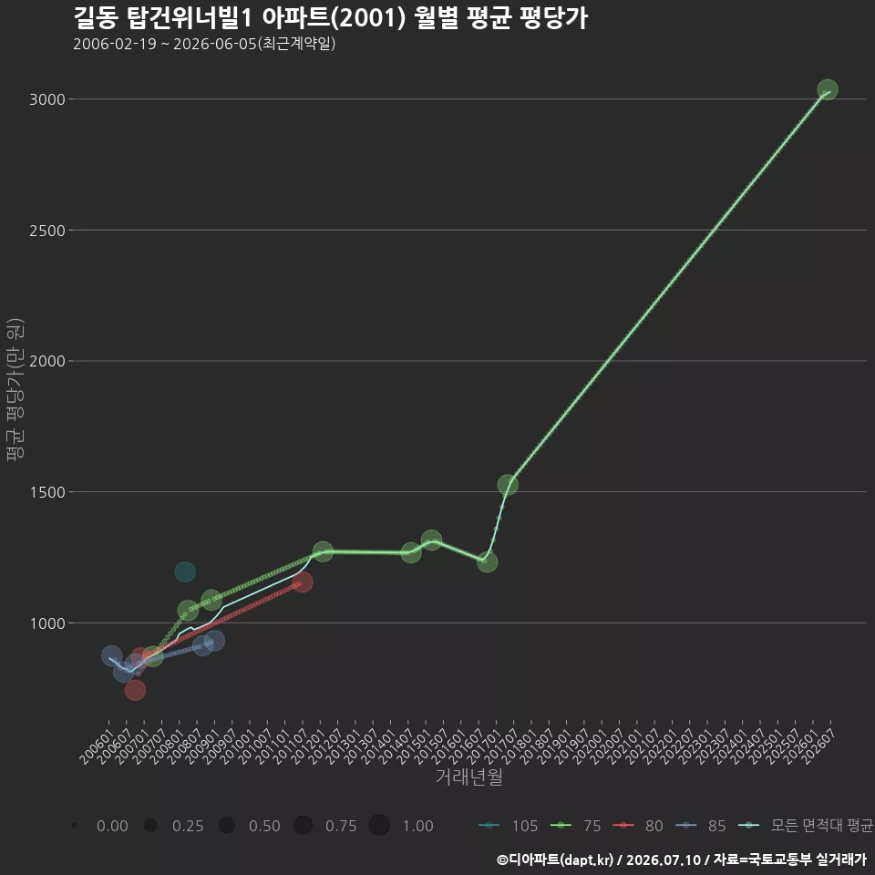 길동 탑건위너빌1 아파트(2001) 월별 평균 평당가