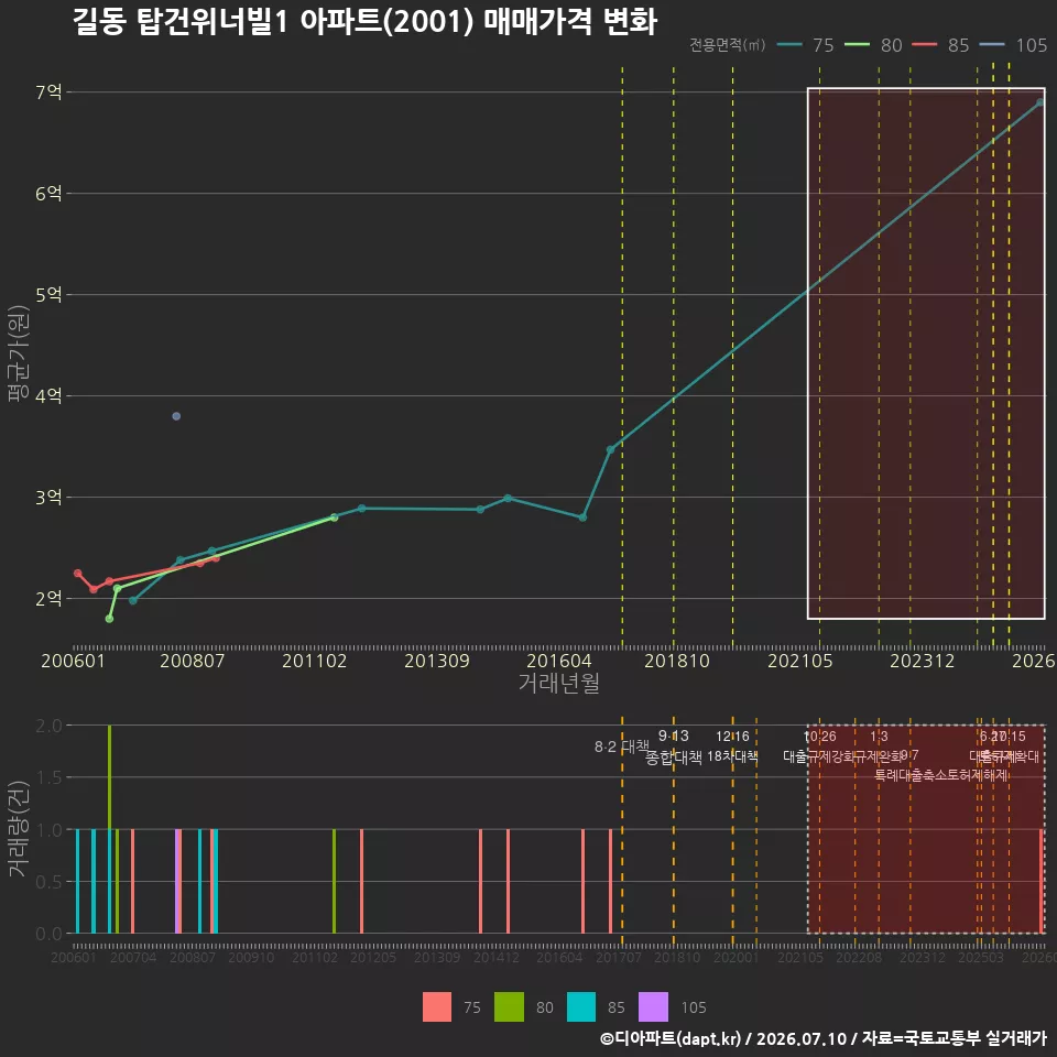 길동 탑건위너빌1 아파트(2001) 매매가격 변화
