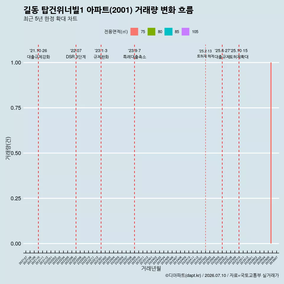 길동 탑건위너빌1 아파트(2001) 거래량 변화 흐름
