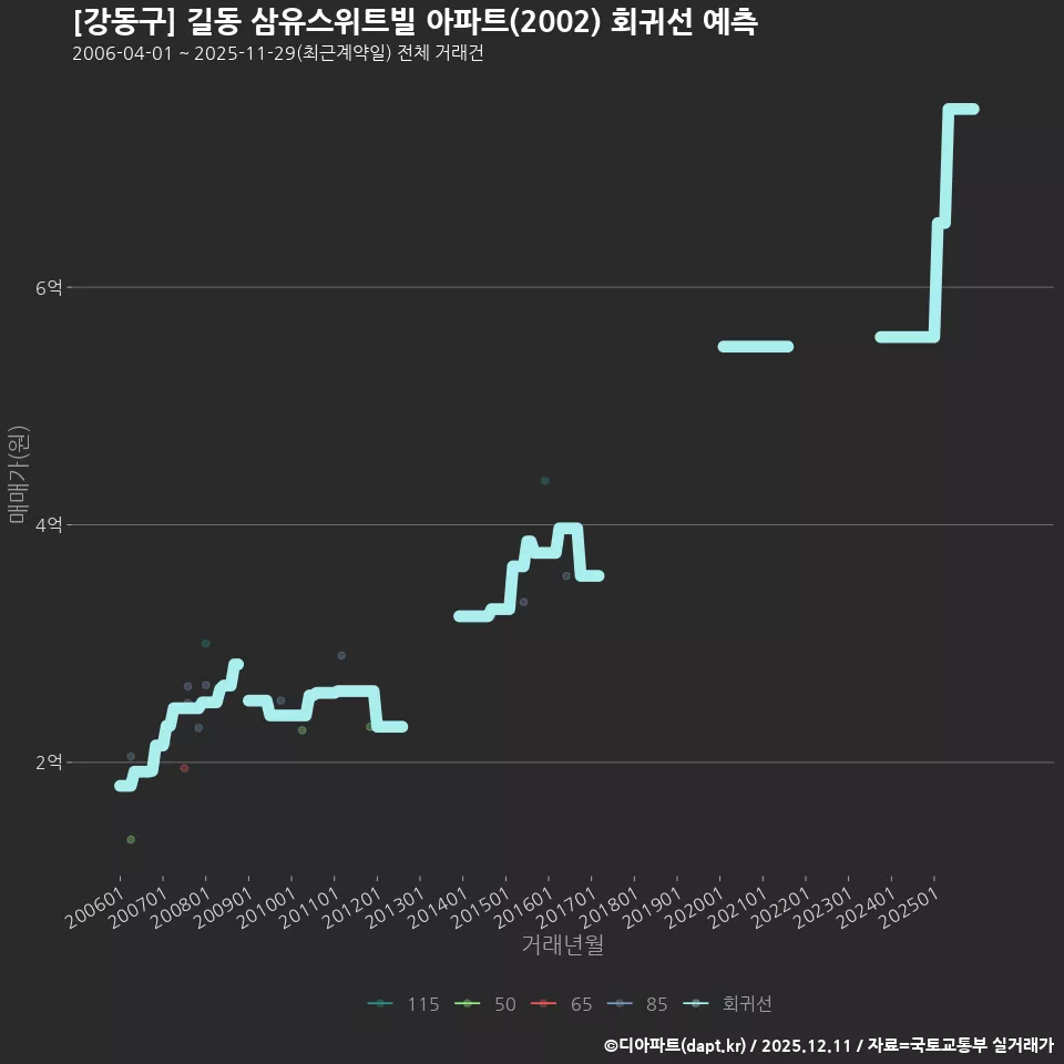 [강동구] 길동 삼유스위트빌 아파트(2002) 회귀선 예측