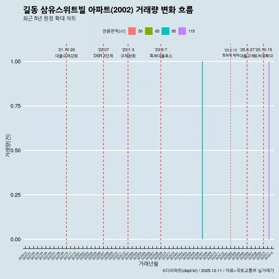 길동 삼유스위트빌 아파트(2002) 거래량 변화 흐름
