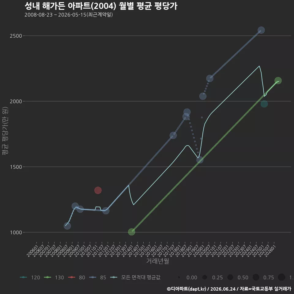 성내 해가든 아파트(2004) 월별 평균 평당가