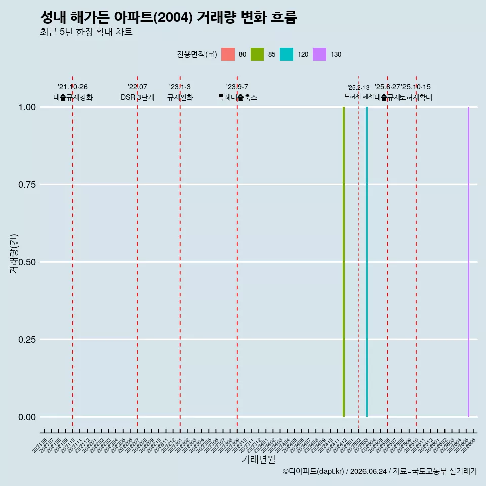 성내 해가든 아파트(2004) 거래량 변화 흐름