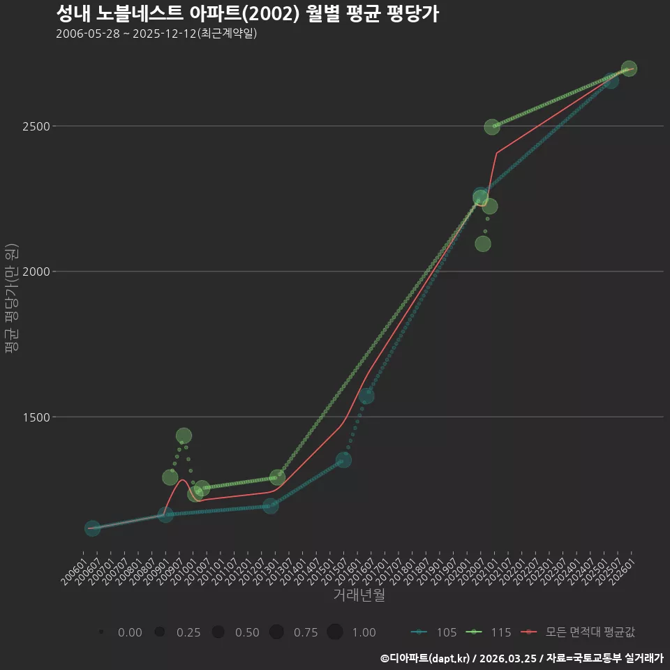 성내 노블네스트 아파트(2002) 월별 평균 평당가