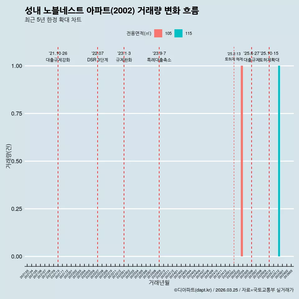 성내 노블네스트 아파트(2002) 거래량 변화 흐름