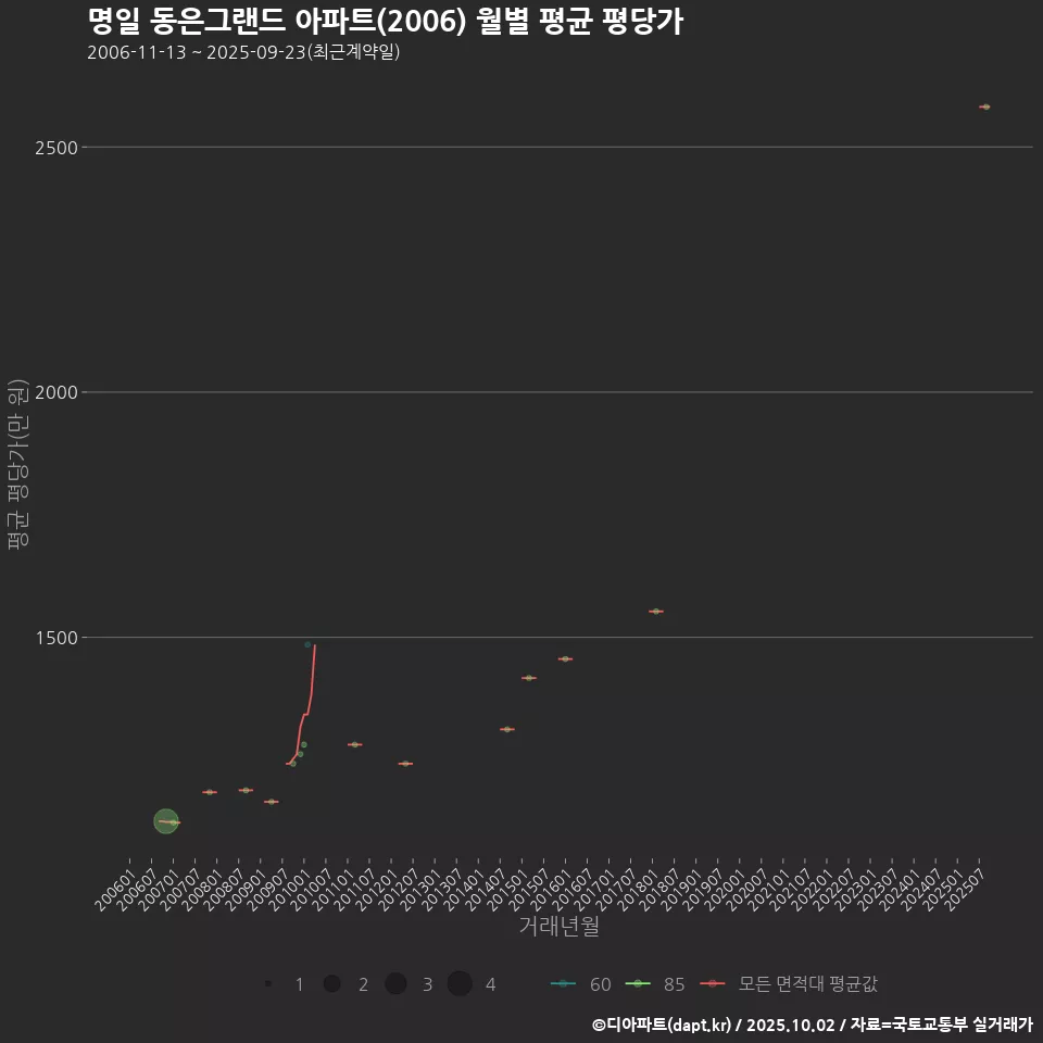 명일 동은그랜드 아파트(2006) 월별 평균 평당가