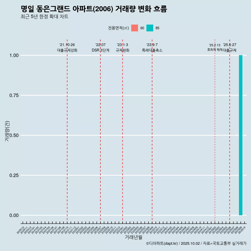 명일 동은그랜드 아파트(2006) 거래량 변화 흐름