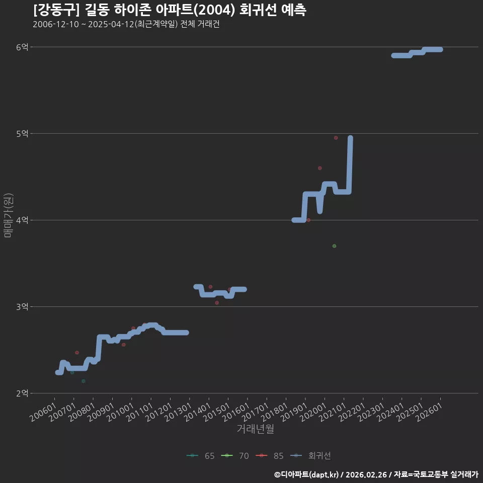 [강동구] 길동 하이존 아파트(2004) 회귀선 예측
