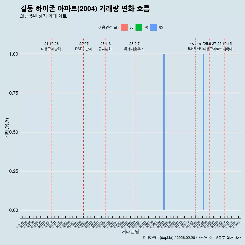 길동 하이존 아파트(2004) 거래량 변화 흐름