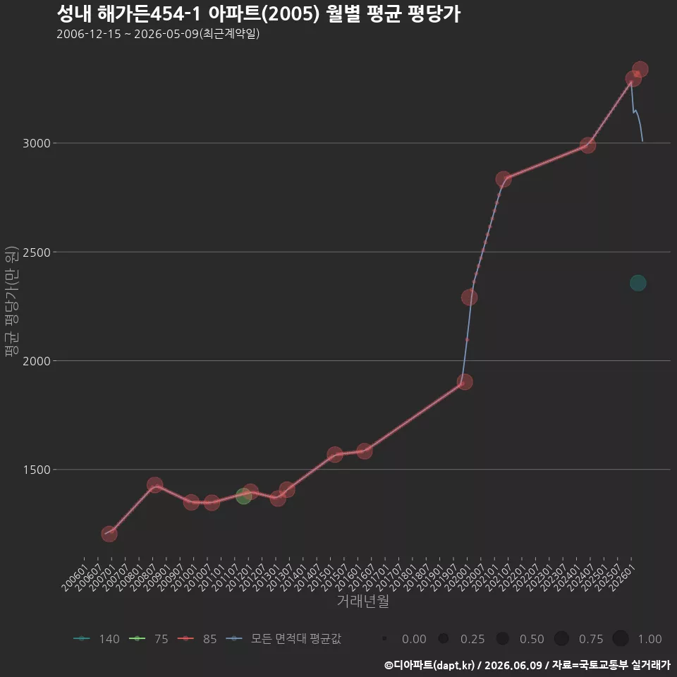 성내 해가든454-1 아파트(2005) 월별 평균 평당가