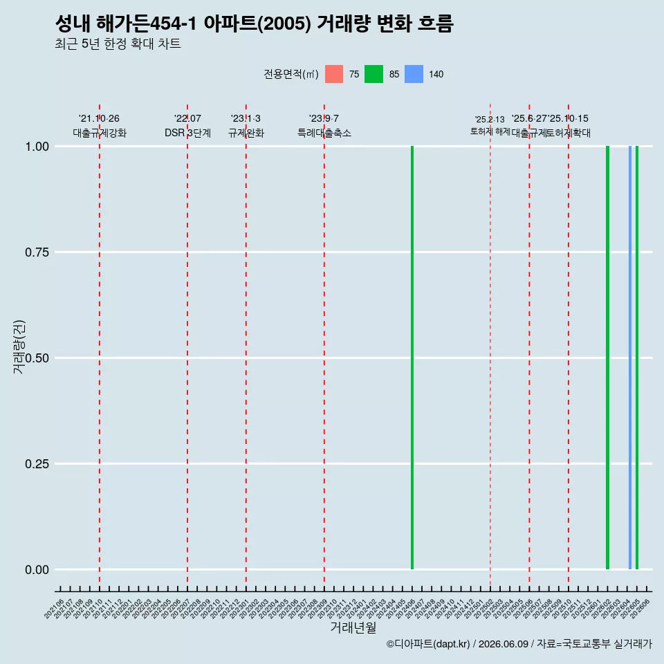 성내 해가든454-1 아파트(2005) 거래량 변화 흐름