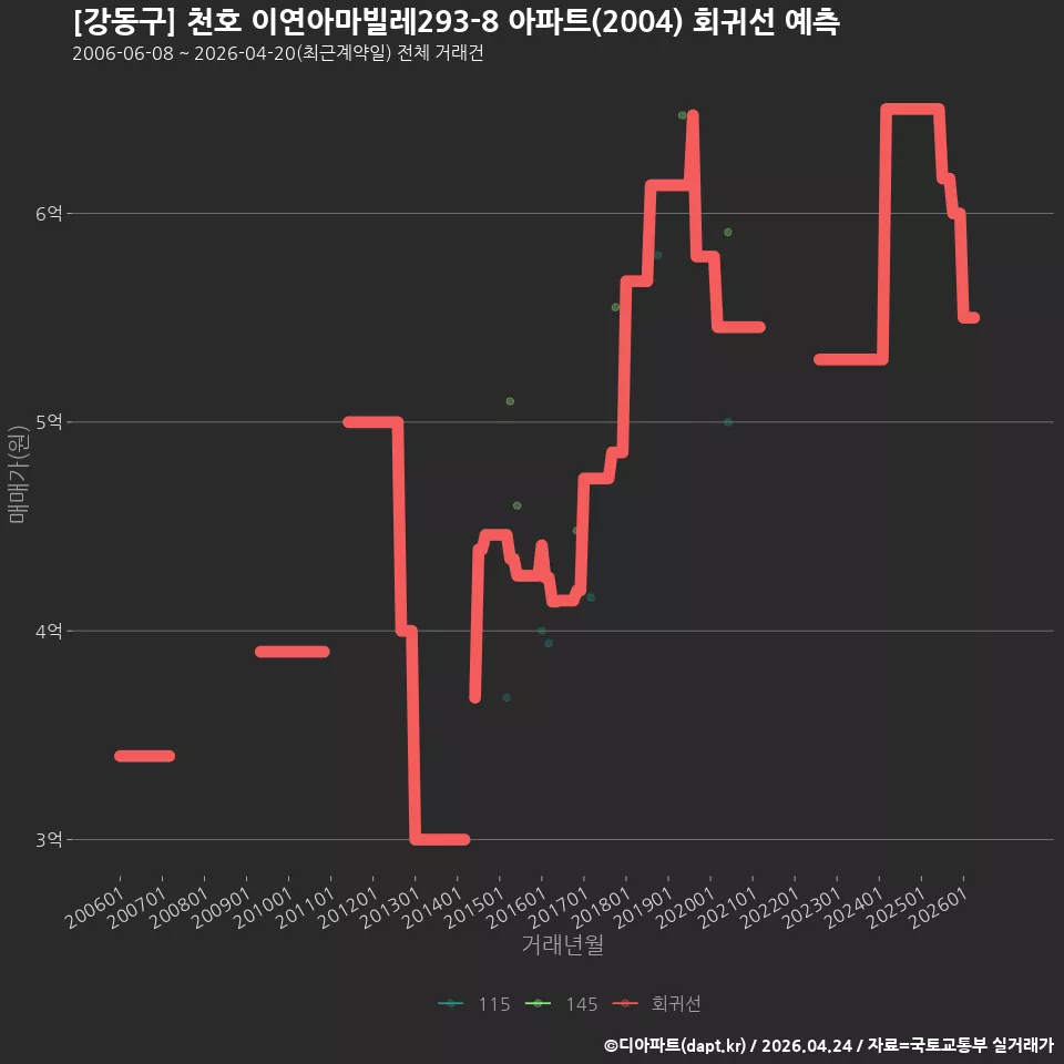 [강동구] 천호 이연아마빌레293-8 아파트(2004) 회귀선 예측