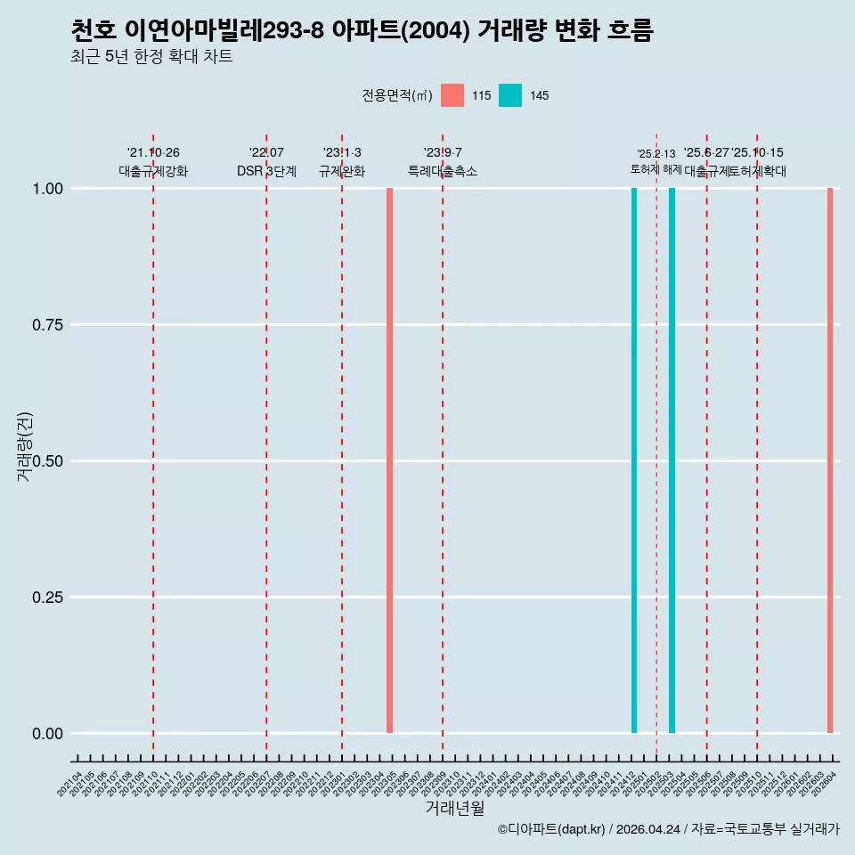 천호 이연아마빌레293-8 아파트(2004) 거래량 변화 흐름