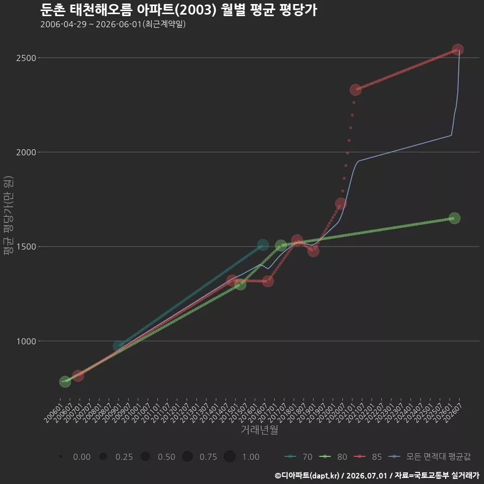 둔촌 태천해오름 아파트(2003) 월별 평균 평당가