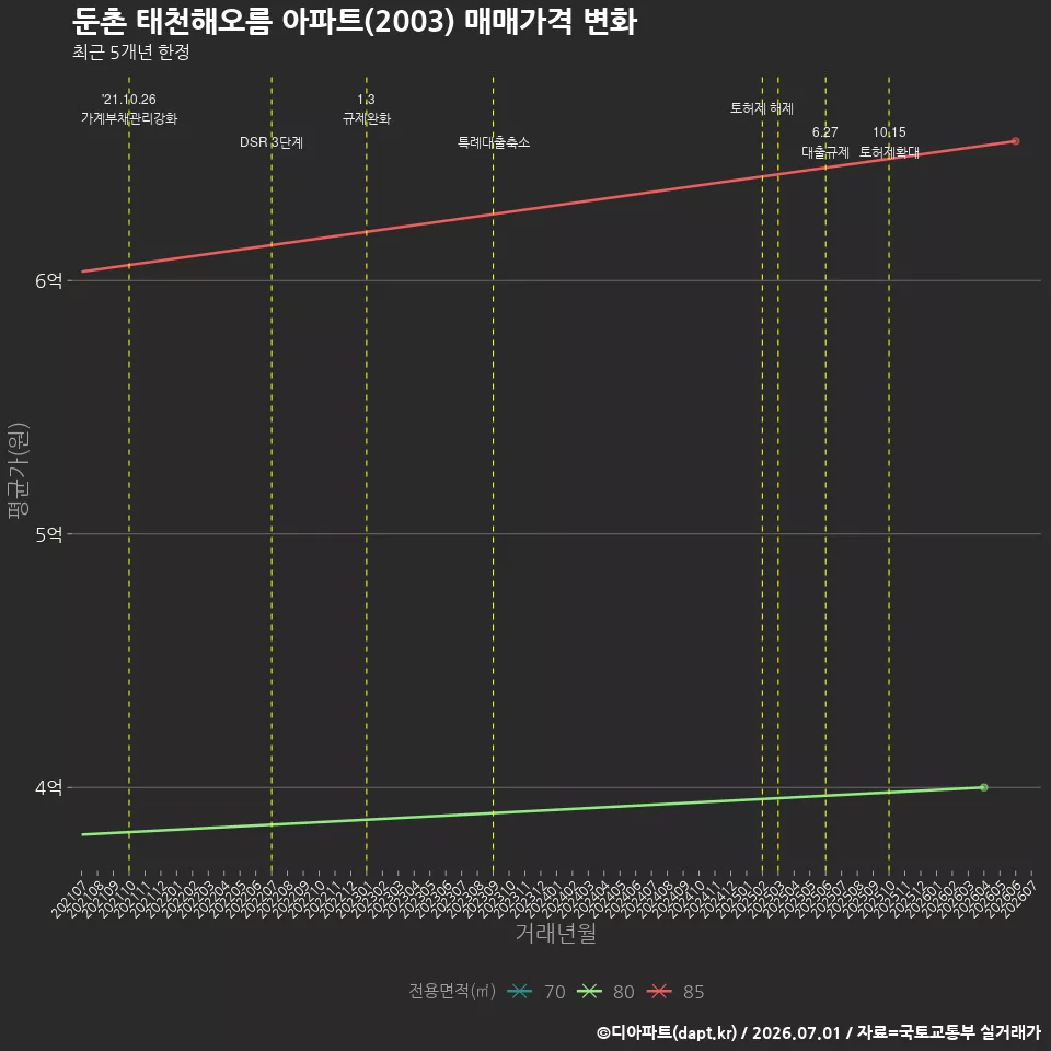 둔촌 태천해오름 아파트(2003) 매매가격 변화