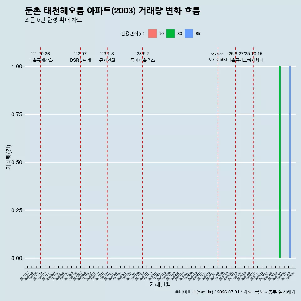 둔촌 태천해오름 아파트(2003) 거래량 변화 흐름