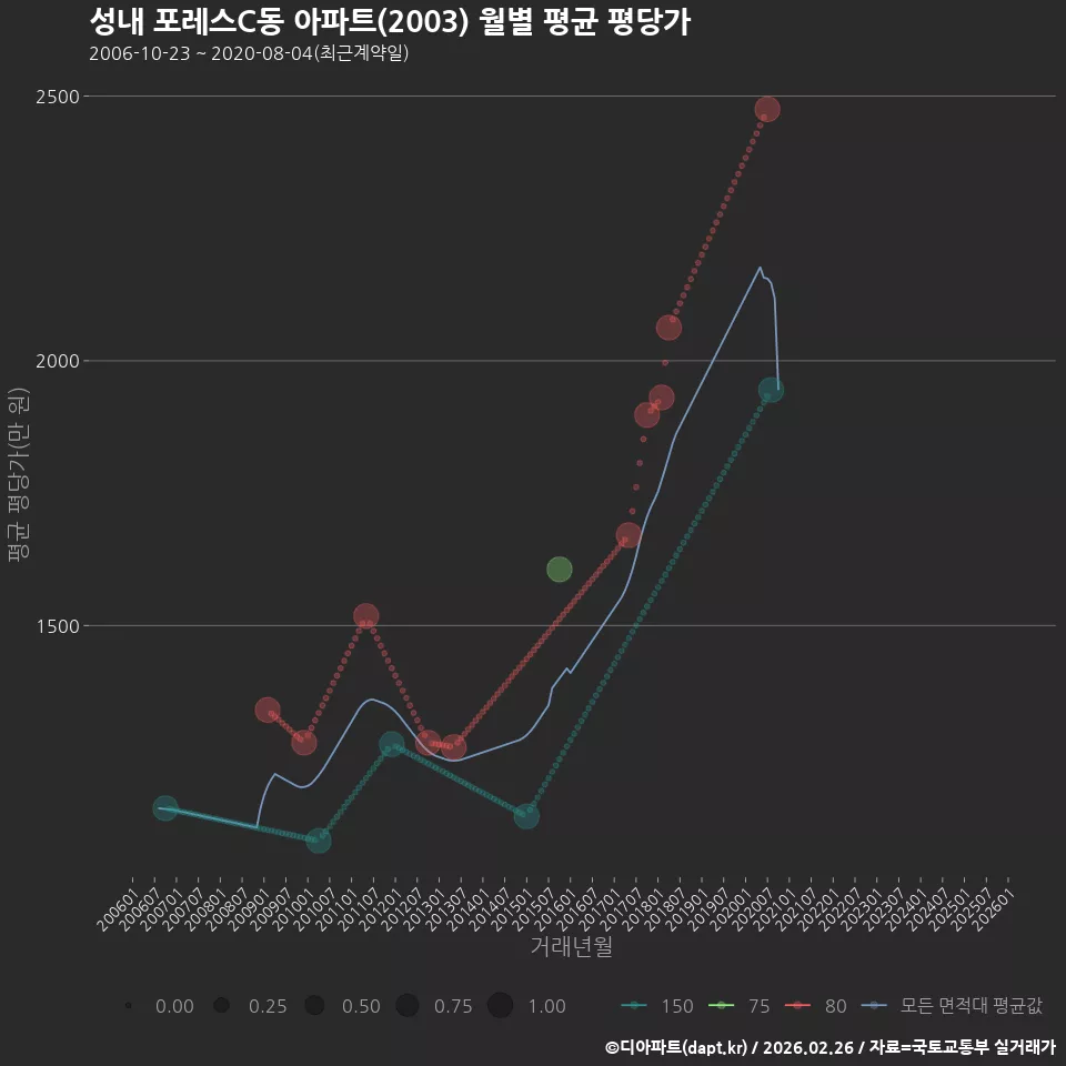성내 포레스C동 아파트(2003) 월별 평균 평당가