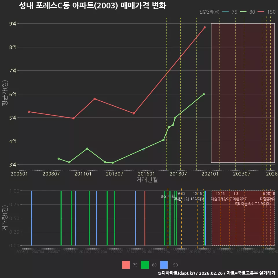 성내 포레스C동 아파트(2003) 매매가격 변화