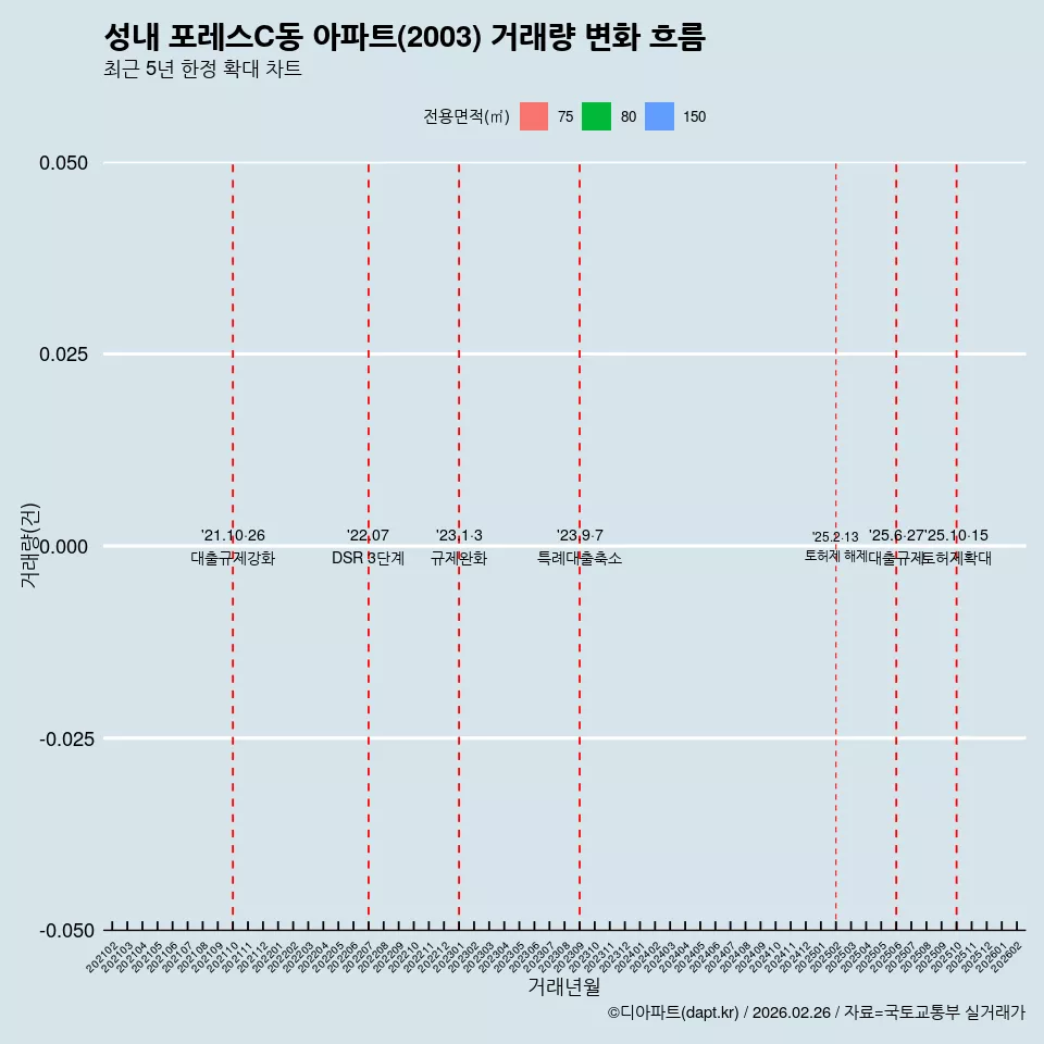 성내 포레스C동 아파트(2003) 거래량 변화 흐름