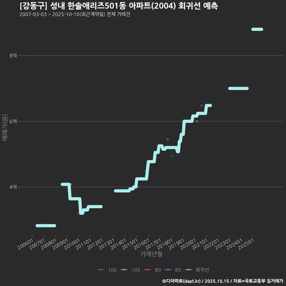 [강동구] 성내 한솔애리즈501동 아파트(2004) 회귀선 예측