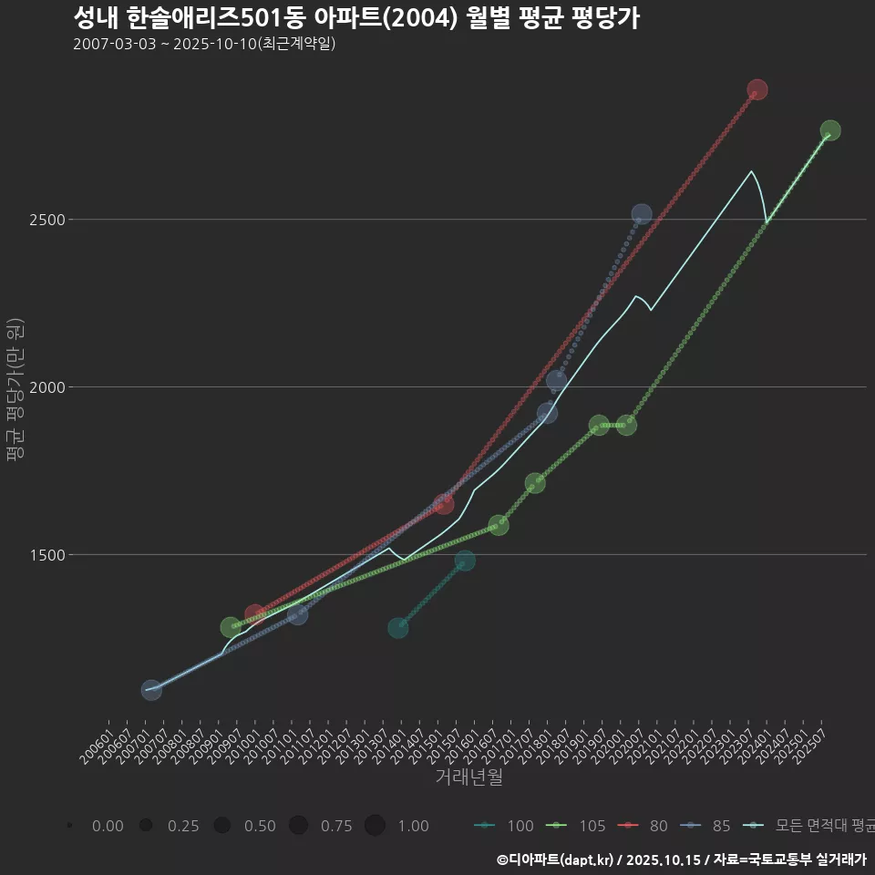 성내 한솔애리즈501동 아파트(2004) 월별 평균 평당가