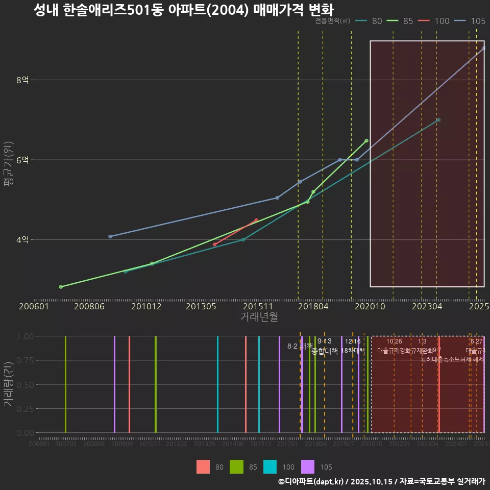 성내 한솔애리즈501동 아파트(2004) 매매가격 변화