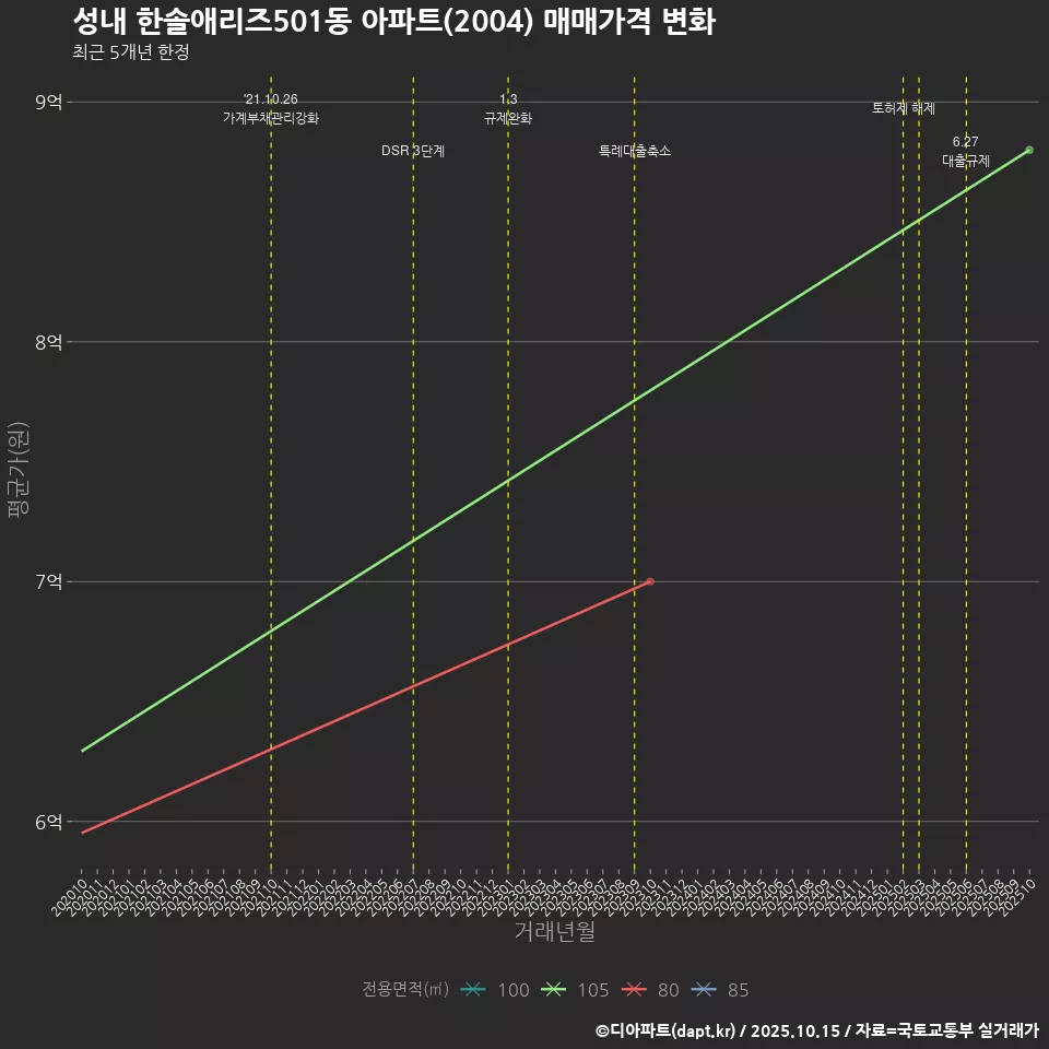 성내 한솔애리즈501동 아파트(2004) 매매가격 변화
