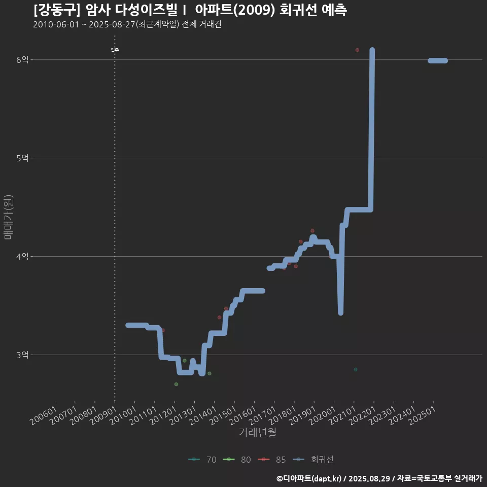 [강동구] 암사 다성이즈빌Ⅰ 아파트(2009) 회귀선 예측