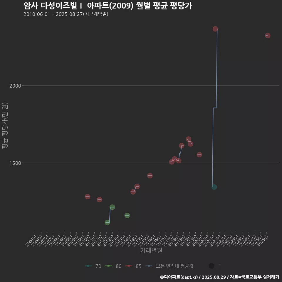 암사 다성이즈빌Ⅰ 아파트(2009) 월별 평균 평당가