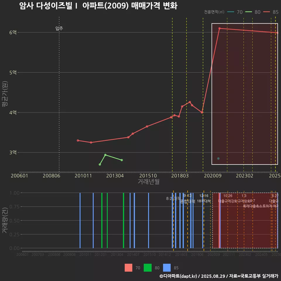 암사 다성이즈빌Ⅰ 아파트(2009) 매매가격 변화