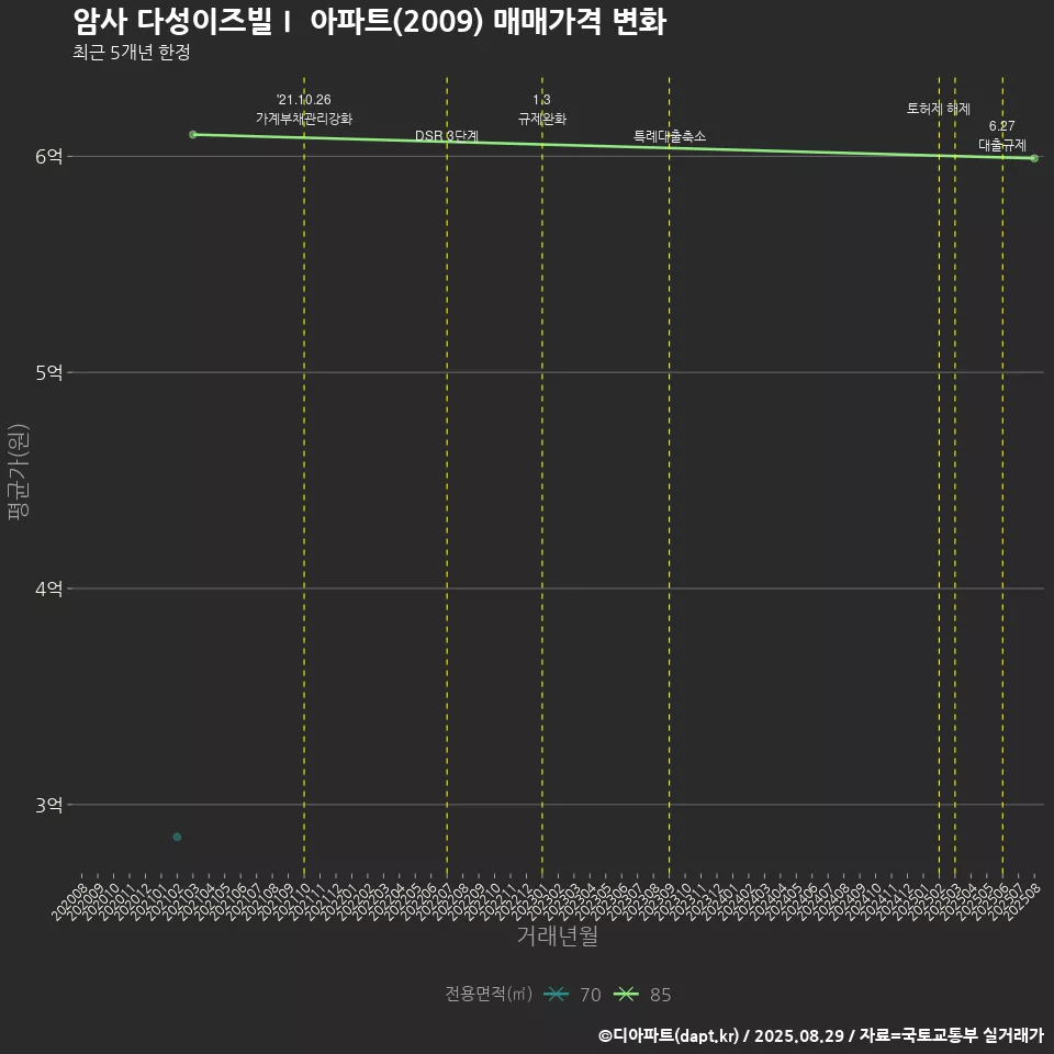 암사 다성이즈빌Ⅰ 아파트(2009) 매매가격 변화