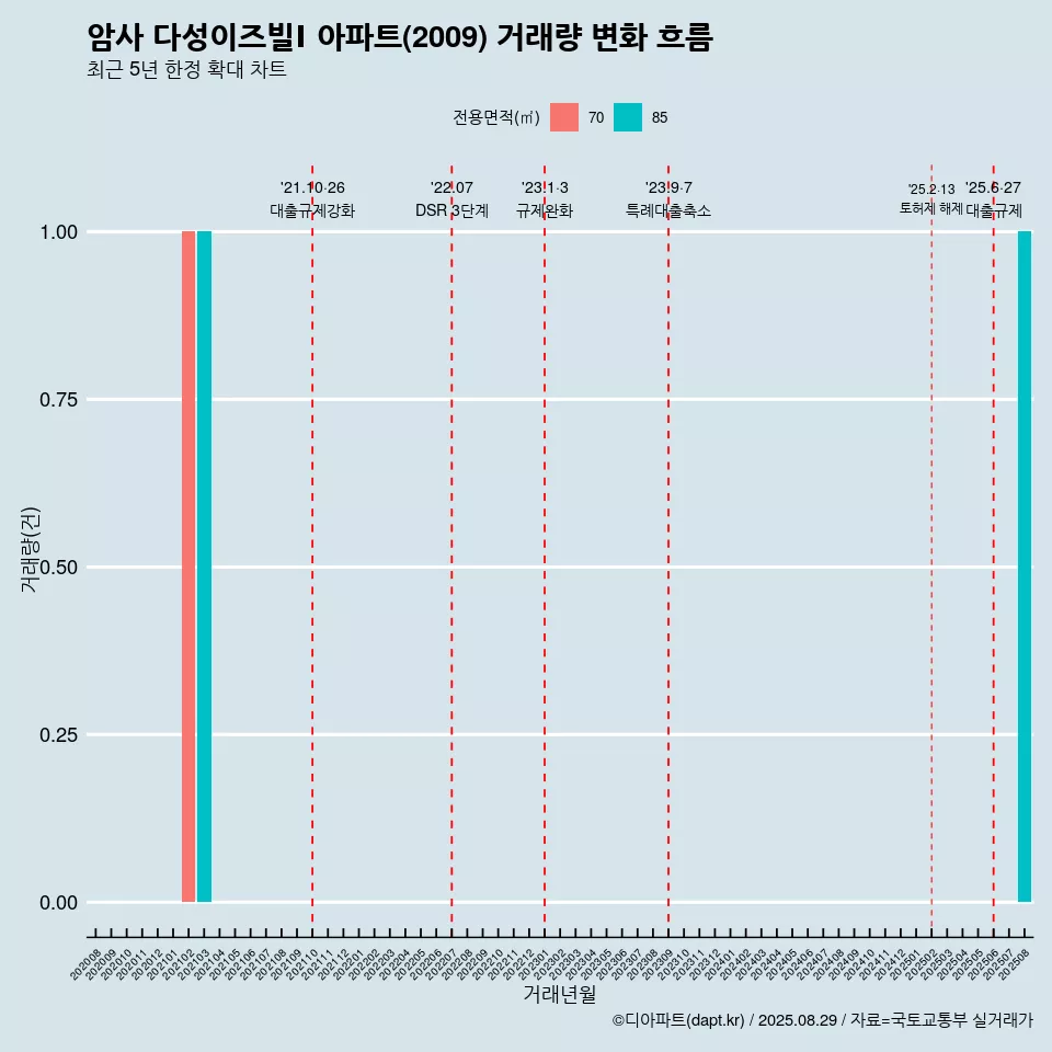 암사 다성이즈빌Ⅰ 아파트(2009) 거래량 변화 흐름