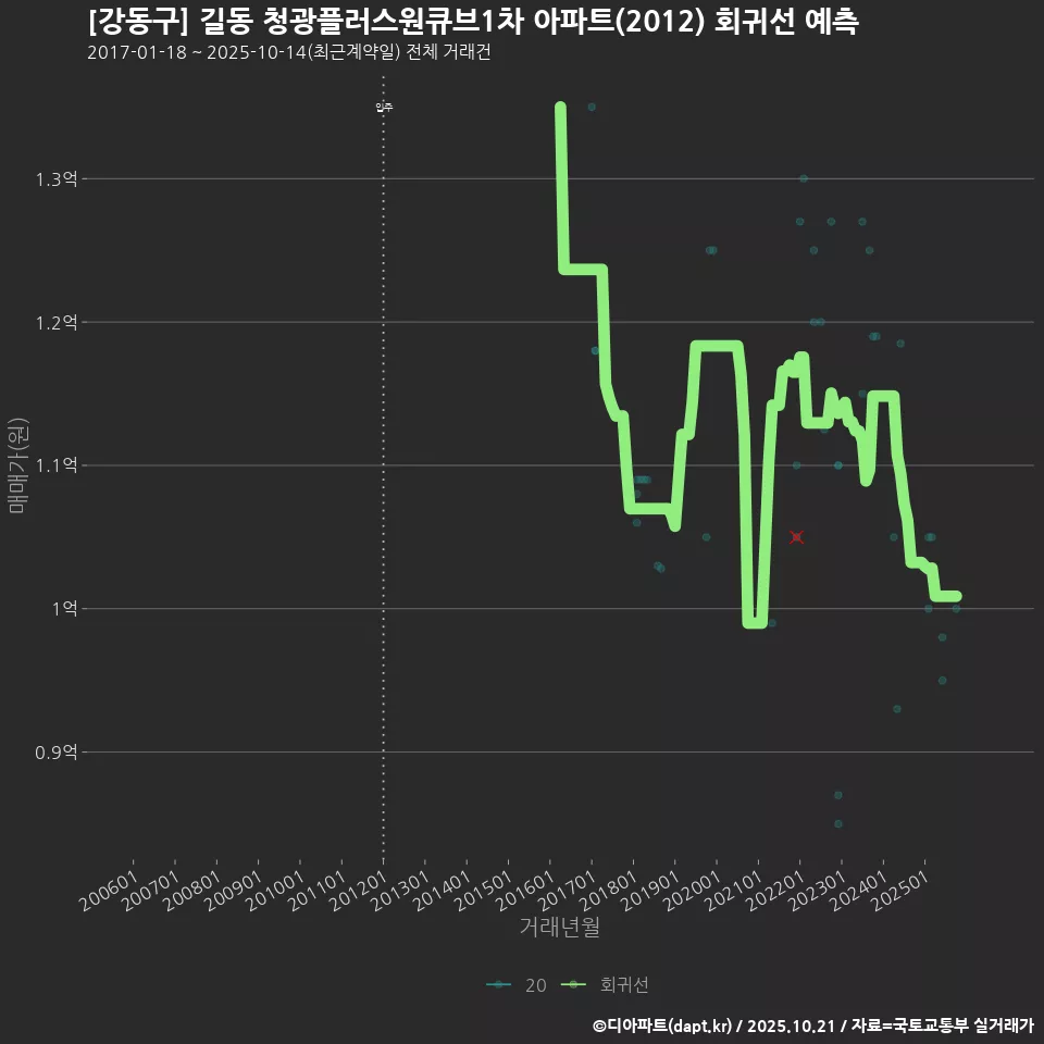 [강동구] 길동 청광플러스원큐브1차 아파트(2012) 회귀선 예측