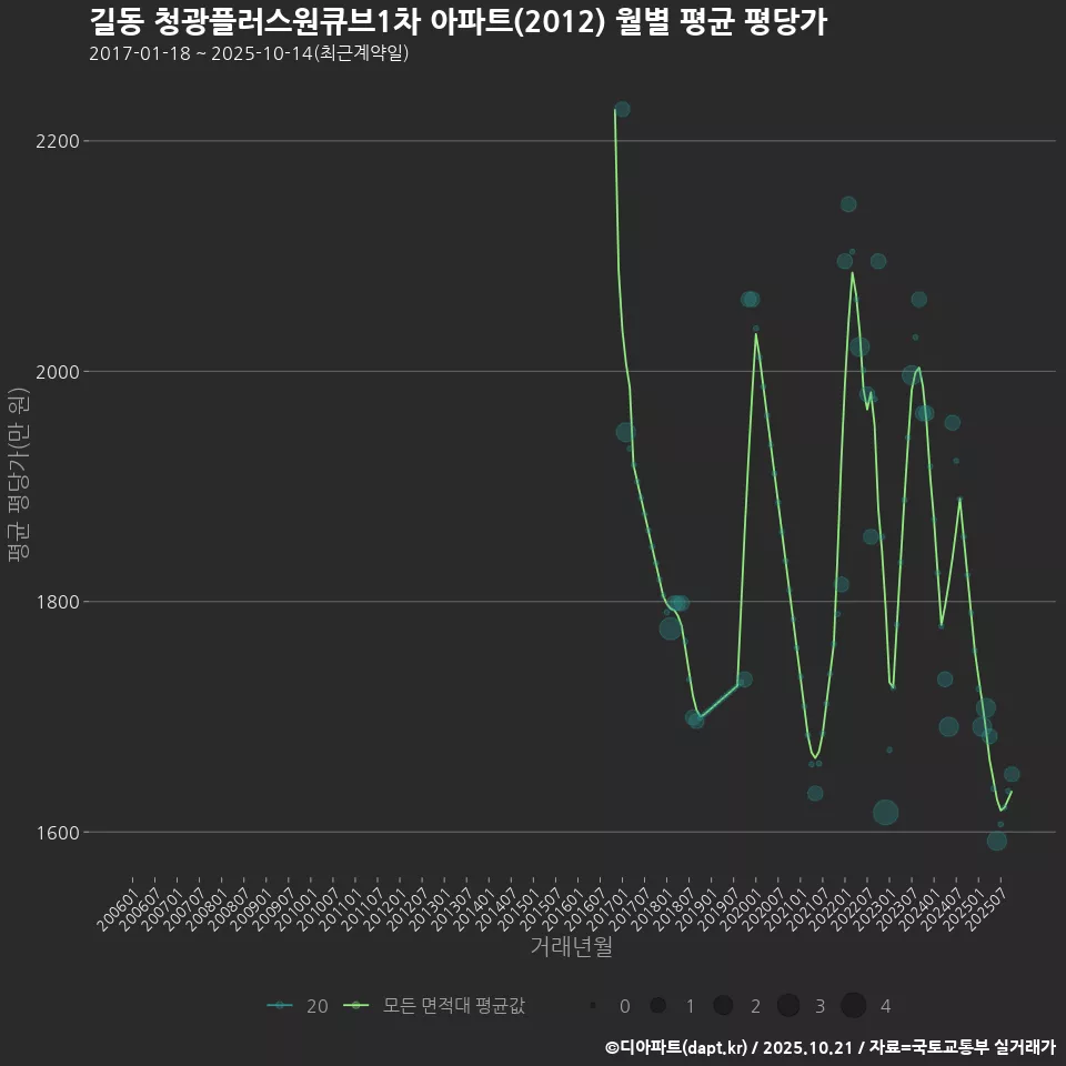 길동 청광플러스원큐브1차 아파트(2012) 월별 평균 평당가